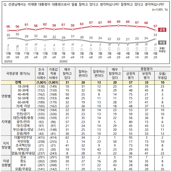 전국지표조사(NBS)가&nbsp;지난달 8~10일 만 18세 이상 남녀 1001명 상대로 진행한 조사. [사진=NBS 보고서]