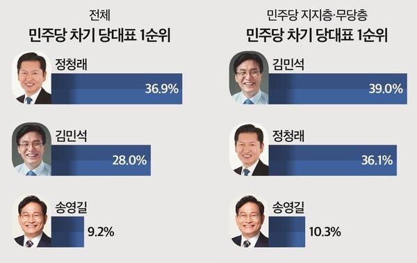 민주당 지지층과 무당층에서 김민석 후보와 정청래 후보가 접전 양상을 보이는 것으로 나타났다 [그래픽=뉴스토마토]