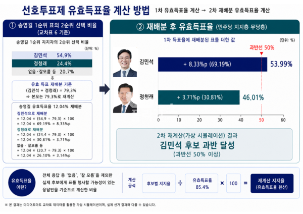 [미디어토마토] 여론조사 교차표 6을 활용,&nbsp;민주당 지지층·무당층 중 3위 송영길 후보를 1순위로 지지한 지자자들의 2순위 지지 후보의 비율을 유효득표율로 환산하고, 송영길 후보의 1차 지지율대로 재배분한 결과. [그래픽=박비주안 기자]