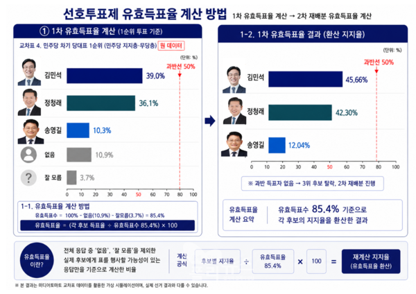 [미디어토마토] 여론조사 교차표4를 활용,&nbsp; 1차 유효득표율을 계산한 결과 과반 이상 득표자가 없어 '2차 재배분' 절차가 진행되는 것으로 확인됐다. [그래픽=박비주안 기자]