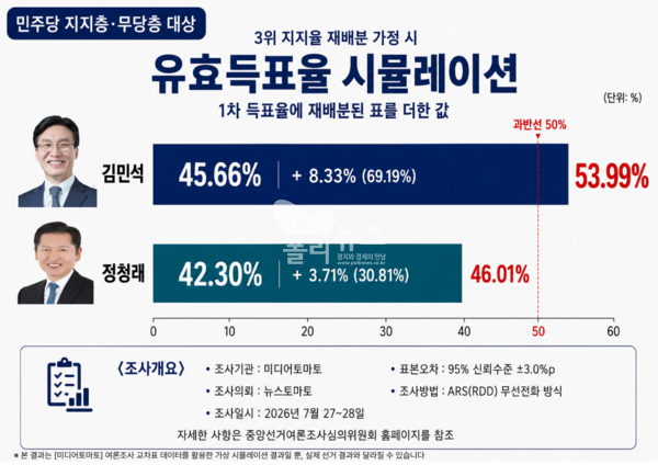 30일 발표한 [미디어토마토] 여론조사 중 민주당 지지층·무당층 교차표를 활용해 유효득표율로 계산하고, 선호투표제에 따른 '2차 재계산' 힌 유효득표율을 산출해 과반 득표 가능 여부를 확인했다. 결과는 53.99%로 과반을 달성한 김민석 후보의 당선을 예측했다. [그래픽=박비주안 기자]