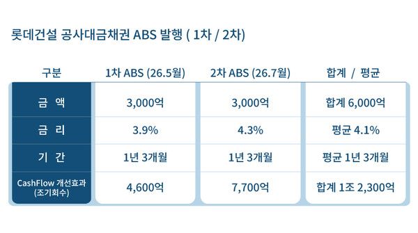 롯데건설이 건축 공사대금을 활용해 자금 조달에 나섰다. [사진=롯데건설]