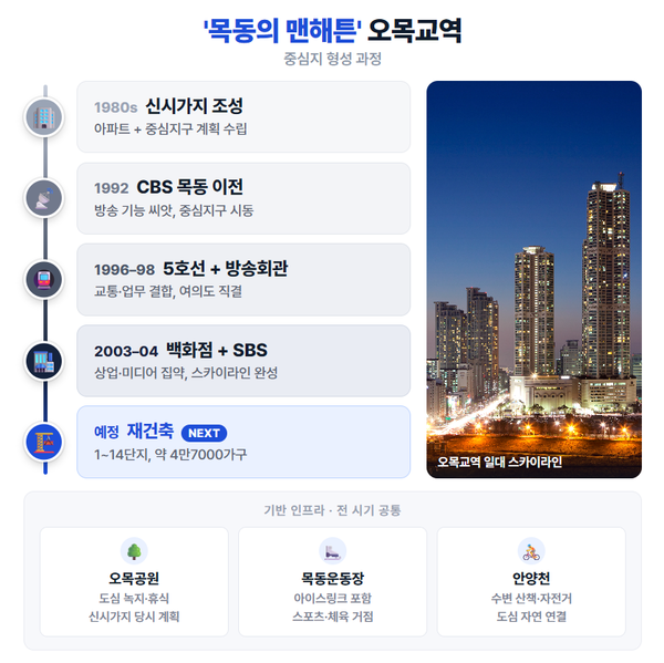 서울 양천구 목동 재건축 사업이 본격화되면서 오목교역을 중심으로 한 생활권에도 변화가 예상된다. [사진=GS건설]