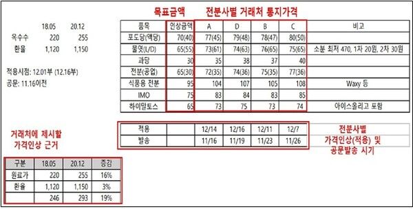 전분사가 작성한 제3차 합의내용 [자료=공정위]