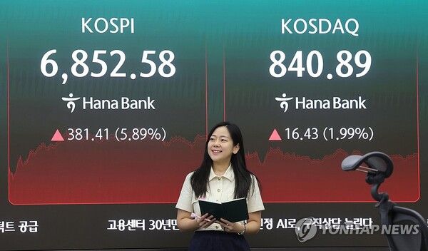 20일 코스피는 전 거래일 대비 381.41포인트(5.89%) 오른 6,852.58에 거래를 마쳤다. 코스닥 지수는 16.43포인트(1.99%) 오른 840.89로 마감했다. [사진=연합뉴스]