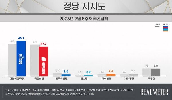 민주당이 1.8%P 하락하고, 국민의힘은 0.6%P 상승한 것으로 나타났다 [그래픽=리얼미터]