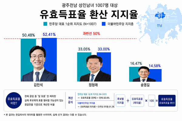 뉴시스 전남광주본부·무등일보·광주MBC가 여론조사기관 한길리서치에 의뢰해 지난 7월 30일부터 31일까지 전남·광주에 거주하는 만 18세 이상 남녀 1007명을 대상으로 실시한 여론조사 데이터를 유효득표율로 환산했을 때, 김민석 후보가 일반층과 더불어민주당 지지층 모두 과반을 넘는 것으로 확인됐다. [그래픽=박비주안 기자]