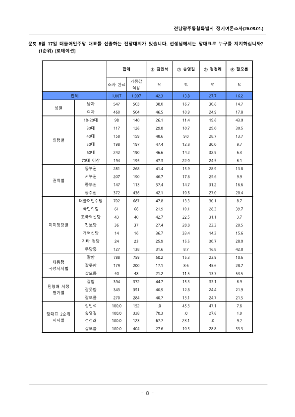 뉴시스 전남광주본부·무등일보·광주MBC가 여론조사기관 한길리서치에 의뢰해 지난 7월 30일부터 31일까지 전남·광주에 거주하는 만 18세 이상 남녀 1007명을 대상으로 실시한 여론조사 결과표 중 1순위 선호표. [표=한길리러치]