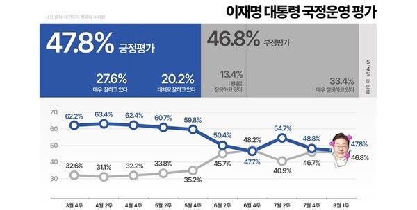 이재명 대통령 국정운영 평가.[그래픽=KSOI]