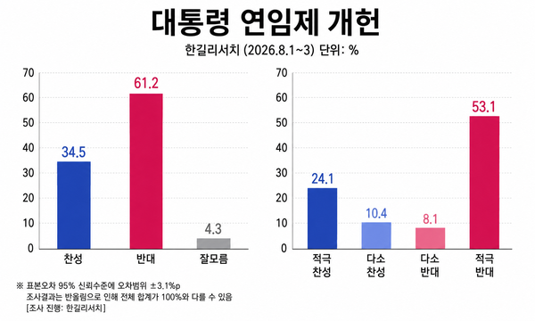 현직 대통령의 재출마를 허용하는 대통령 연임제 개헌에 대해 찬성 34.5%, 반대 61.2%로 집계됐다. [그래픽=AI생성]