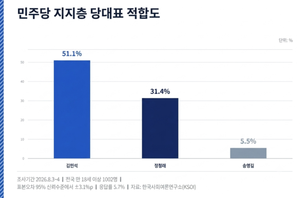 한국사회여론연구소(KSOI) 조사에서 민주당 지지층의 당대표 적합도는김민석 51.1%, 정청래 31.4%, 송영길 5.5% 순으로 나타났다. [그래픽=AI생성]