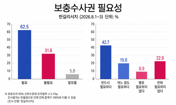 검찰의 보충수사권이 필요하다는 응답은 62.5%, 필요하지 않다는 응답은 31.8%로 집계됐다. [그래픽=AI생성]