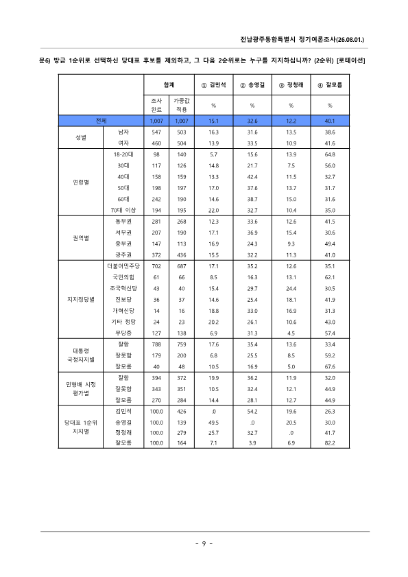 뉴시스 전남광주본부·무등일보·광주MBC가 여론조사기관 한길리서치에 의뢰해 지난 7월 30일부터 31일까지 전남·광주에 거주하는 만 18세 이상 남녀 1007명을 대상으로 실시한 여론조사 결과표 중 2순위 선호표. [표=한길리러치]