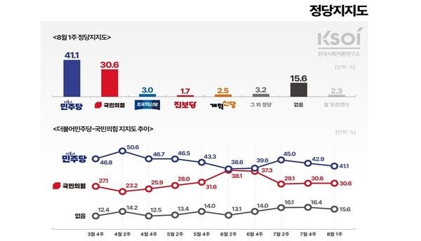 정당 지지도.[그래픽=KSOI]