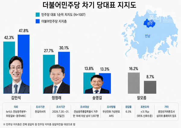뉴시스 전남광주본부·무등일보·광주MBC가 여론조사기관 한길리서치에 의뢰해 지난 7월 30일부터 31일까지 전남·광주에 거주하는 만 18세 이상 남녀 1007명을 대상으로 실시한 여론조사 결과. [그래픽=박비주안 기자]