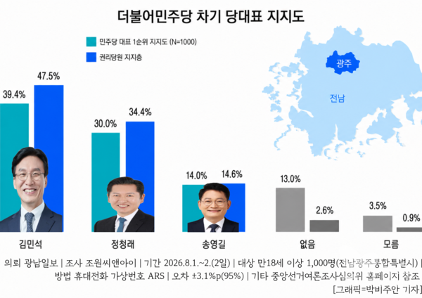 의뢰 광남일보 | 조사 조원씨앤아이 | 기간 2026.8.1.~2.(2일) | 대상 만18세 이상 1,000명(전남광주통합특별시) | 방법 휴대전화 가상번호 ARS | 오차 ±3.1%p(95%) | 기타 중앙선거여론조사심의위 홈페이지 참조&nbsp;[그래픽=박비주안 기자]