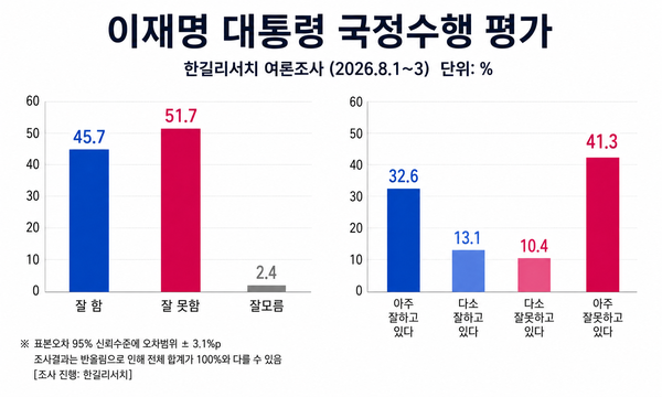 이재명 대통령의 국정수행에 대한 긍정평가는 45.7%, 부정평가는 51.7%로 나타났다. [그래픽=AI생성]
