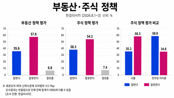 정부의 부동산 정책과 주식 정책에 대한 부정평가는 각각 57.6%, 54.2%로 나타났다. [그래픽=AI생성]