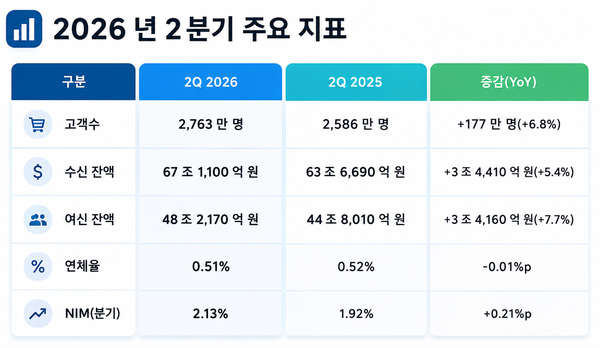 카카오뱅크의 2026년 2분기 주요 경영지표. 고객수는 2,763만명으로 전년 동기 대비 177만명 증가했으며, 수신·여신 잔액도 모두 성장했다. 연체율은 0.51%, 분기 NIM은 2.13%를 기록했다. [자료=카카오뱅크/디자인=챗GPT]