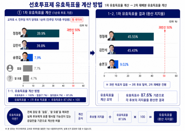 [미디어토마토] 여론조사 교차표4를 활용,&nbsp; 1차 유효득표율을 계산한 결과 과반 이상 득표자가 없어 '2차 재배분' 절차가 진행되는 것으로 확인됐다. [그래픽=박비주안 기자]