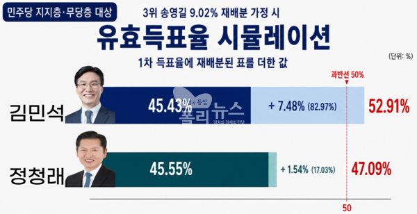 여론조사기관 미디어토마토가 6일 발표한 여론조사에 따르면, 더불어민주당 당대표 후보 선거에서 2차 재배분될 3순위 후보의 2순위 득표율이 승부를 가를 것으로 예측된다. [그래픽=박비주안 기자]