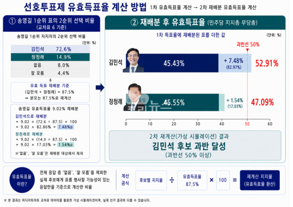 [미디어토마토] 여론조사 교차표 6을 활용,&nbsp;민주당 지지층·무당층 중 3위 송영길 후보를 1순위로 지지한 지자자들의 2순위 지지 후보의 비율을 유효득표율로 환산하고, 송영길 후보의 1차 지지율대로 재배분한 결과. [그래픽=박비주안 기자]