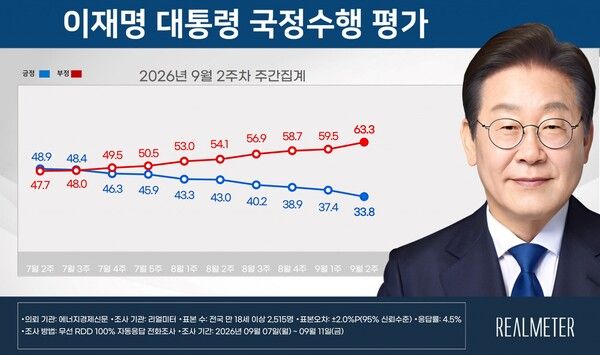 이재명 대통령의 국정수행 지지율이 지난 조사에 비해 3.6%P 하락한 33.8%로 나타났다 [그래픽=리얼미터]