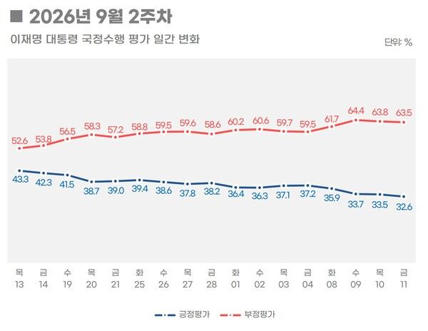 [그래픽=리얼미터]