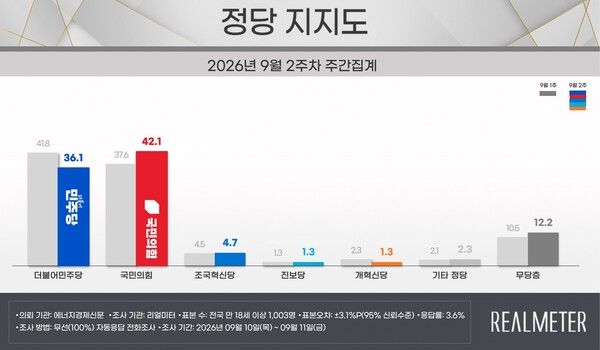 민주당이 5.7%P 하락하고, 국민의힘은 4.5%P 상승한 것으로 나타났다 [그래픽=리얼미터]