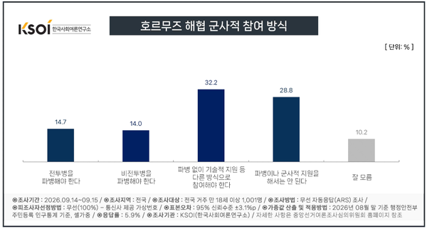 호르무즈 해협 군사적 참여 방식으로 '파병 없이 기술적 지원 등 다른 방식으로 참여해야 한다'는 응답이 32.2%로 가장 높았다. 이어 '파병이나 군사적 지원을 해서는 안 된다' 28.8%, '전투병을 파병해야 한다' 14.7%, '비전투병을 파병해야 한다' 14.0% 순으로 나타났다. [그래픽=KSOI]