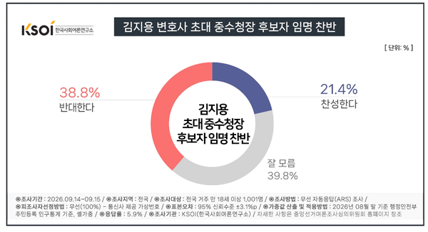 김지용 변호사의 초대 중대범죄수사청장 임명에 대해 찬성은 21.4%, 반대는 38.8%로 나타났다. '잘 모름'은 39.8%였다. [그래픽=KSOI]