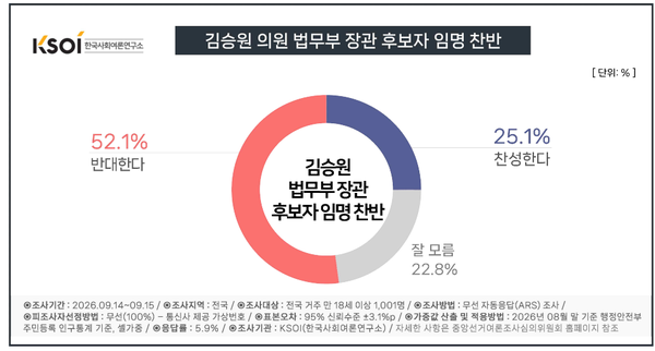 김승원 의원의 법무부 장관 임명에 대해 찬성은 25.1%, 반대는 52.1%로 나타났다. '잘 모름'은 22.8%였다. [그래픽=KSOI]