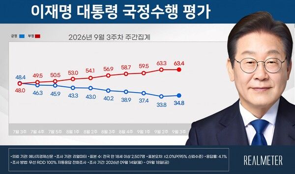 지난 18일 현안 기자회견을 한 이후 이재명 대통령의 국정수행 지지율이 지난 조사에 비해 1.0%P 상승한 34.8%로 나타났다 [그래픽=리얼미터]