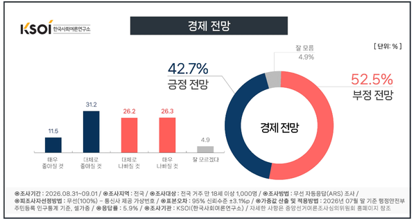 향후 경제 상황에 대해서는 '좋아질 것'이라는 긍정 전망이 42.7%, '나빠질 것'이라는 부정 전망이 52.5%로 나타났다. [그래픽=KSOI]
