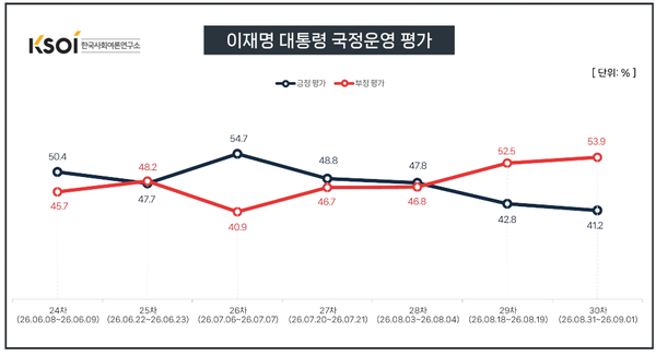 이재명 대통령의 국정운영에 대한 긍정평가는 41.2%, 부정평가는 53.9%로 나타났다. 직전 조사보다 긍정평가는 1.6%p 하락하고 부정평가는 1.4%p 상승했다. [그래픽=KSOI]
