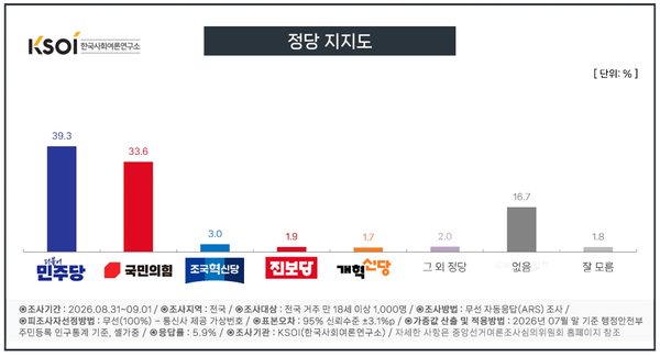 정당 지지도는 더불어민주당 39.3%, 국민의힘 33.6%로 오차범위 내로 나타났다. 이어 조국혁신당 3.0%, 진보당 1.9%, 개혁신당 1.7% 순으로 조사됐다. [그래픽=KSOI]