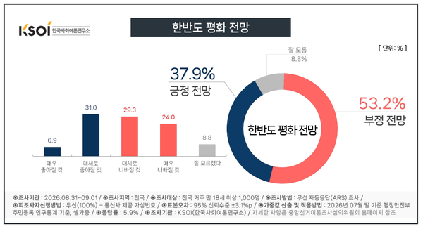 향후 한반도 평화에 대해서는 '좋아질 것'이라는 긍정 전망이 37.9%, '나빠질 것'이라는 부정 전망이 53.2%로 나타났다. [그래픽=KSOI]