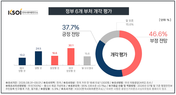 청와대가 발표한 정부 6개 부처 개각에 대해 긍정평가는 37.7%, 부정평가는 46.6%로 나타났다. '잘 모름'은 15.6%였다. [그래픽=KSOI]