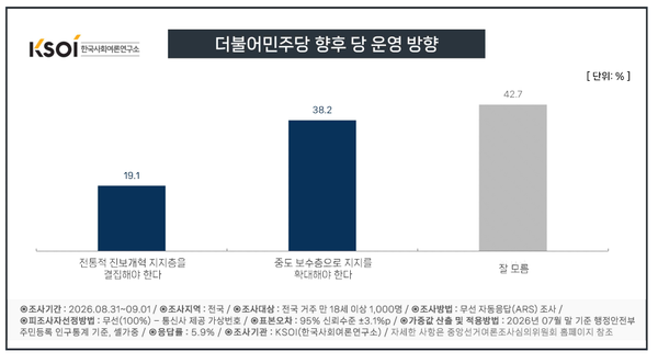 더불어민주당의 향후 당 운영 방향에 대해 '중도 보수층으로 지지를 확대해야 한다'는 응답이 38.2%, '전통적 진보개혁 지지층을 결집해야 한다'는 응답이 19.1%로 나타났다. '잘 모름'은 42.7%였다. [그래픽=KSOI]