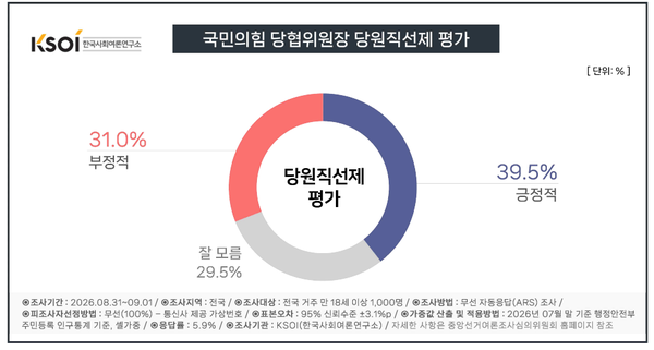 국민의힘 당협위원장 당원직선제에 대해 긍정평가는 39.5%, 부정평가는 31.0%로 나타났다. '잘 모름'은 29.5%였다. [그래픽=KSOI]