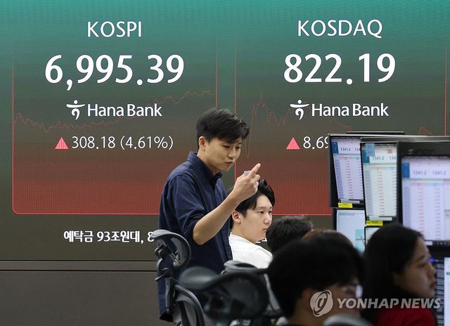 7일 코스피는 전 거래일 대비 308.18포인트(4.61%) 오른 6,995.39에 장을 마쳤다. 7,000선 탈환까지 단 4.61포인트 남겨뒀다. 코스닥은 8.69포인트(1.07%) 오른 822.19에 마감했다. [사진=연합뉴스]