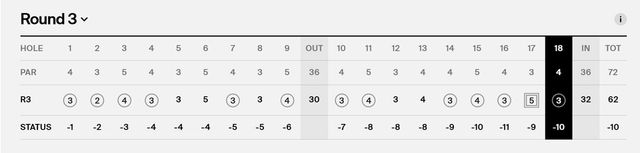 김주형 3R 스코어카드