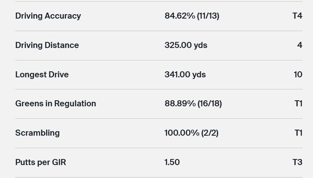 스코티 셰플러 2R 기록