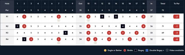 로리 매킬로이 1-4R