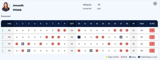 제니스 웡 1-4R스코어카드
