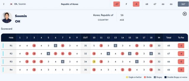오수민 1-4R 스코어카드