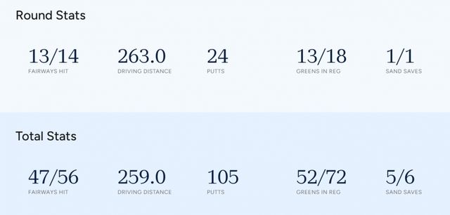 김효주의 4R과 1~4라운드 평균 기록(아래)