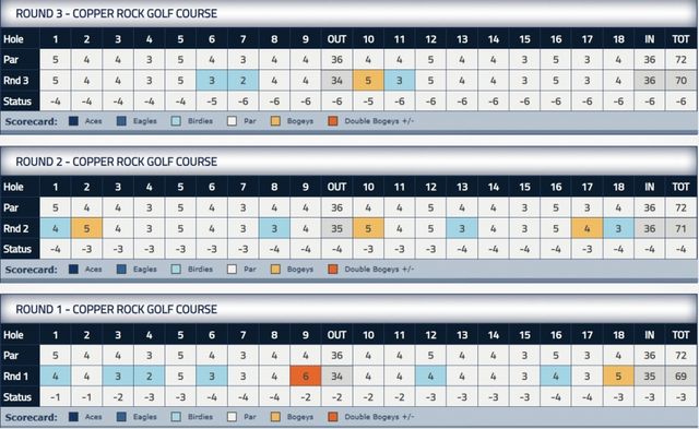 커의 3일간 스코어.