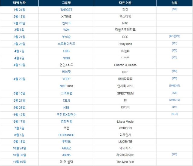 나무위키 (2018년도 데뷔 아이돌 모음)