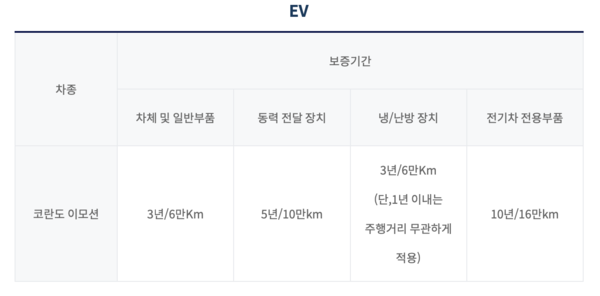 1일 오후 KG모빌리티 홈페이지 전기차 보증 내역에서 '토레스 EVX' 관련 내용이 사라진 모습. 이미지=KG모빌리티 홈페이지